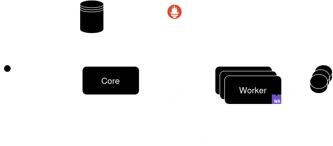 Diagram of the FunLess architecture. Contains both components and data-flow.