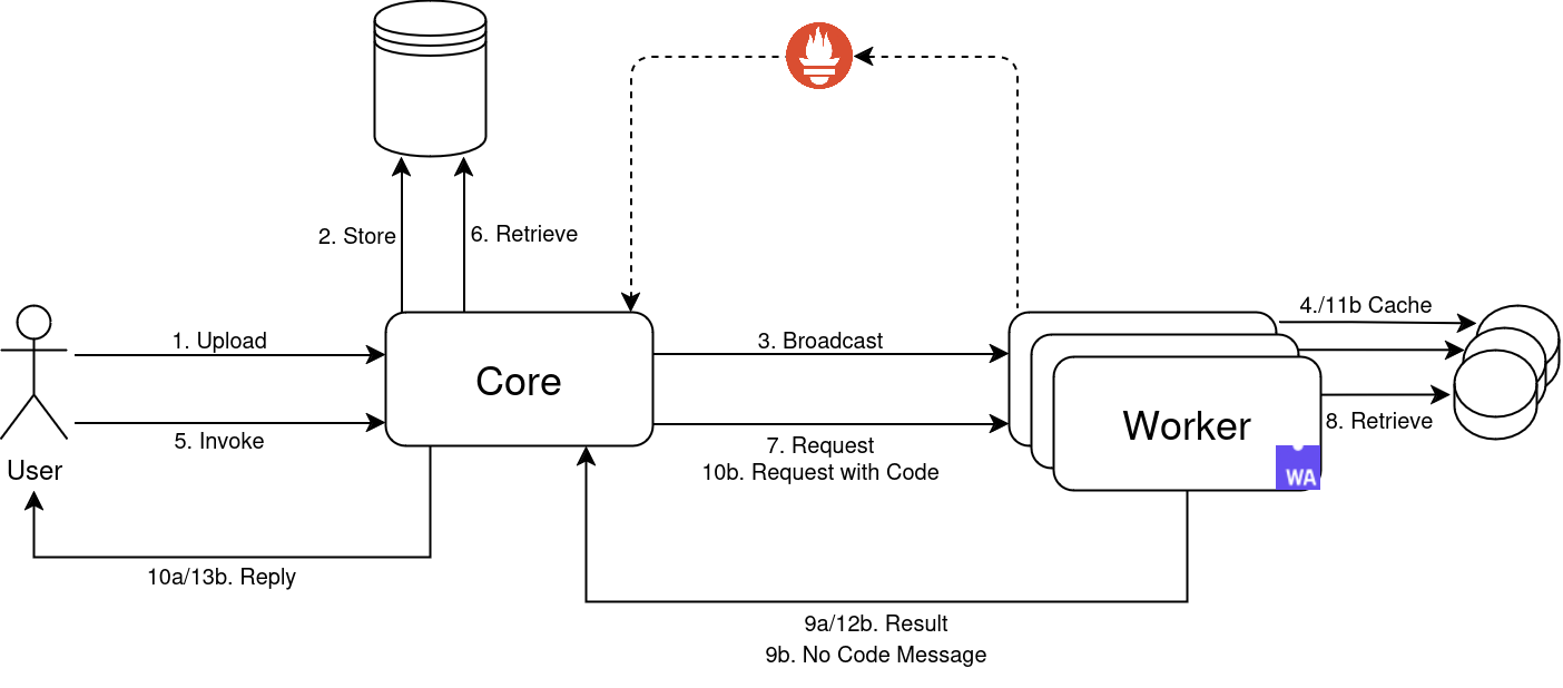 Diagram of the FunLess architecture. Contains both components and data-flow.